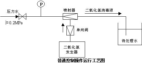 二氧化氯發(fā)生器技術(shù)參數(shù)